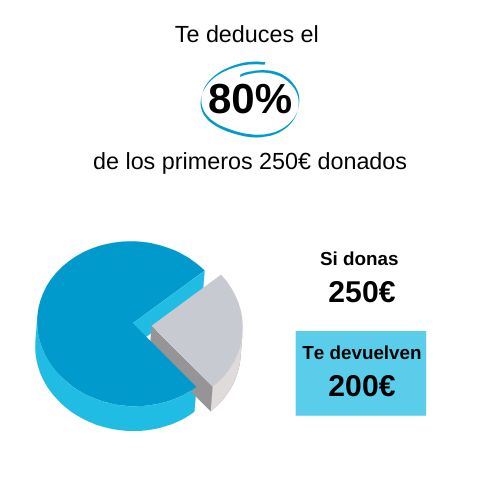Aportación para inscripción de socio Adventure Volunteer